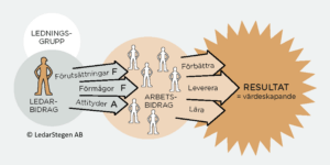 Bidragskedjan, en av LedarStegens tre grundfigurer. Den beskriver VAD som ska göras.