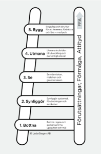 LedarStegen. En av de LedarStegens tre grundläggande figurer, som beskriver HUR saker ska göras.